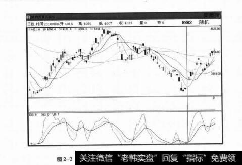 图2-3纯粹随机过程产生的头肩顶，其赫斯特指数H=0.5