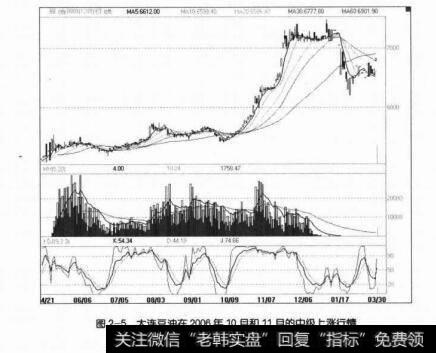 图2-5大连豆油在2006年10月和11月的中级上涨行情