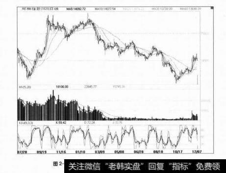 图2-8郑州棉花在2006年2月到10月的一波鸡毛下跌