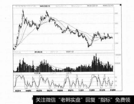 图2-9大连豆粕在2005年6月到11月的鸡毛下跌