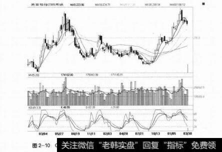 图2-10CBoT豆粕在2007年3月初对2005年6月中旬的广义多头陷阱