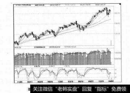 图2-11S500在2004年底到2007年初的鸡毛上涨行情