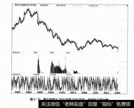 图2-12美元指数从2002年到2005年的一波超级下跌行情