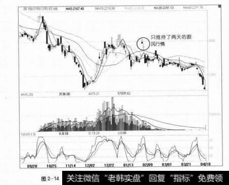 图2-14大连豆粕在2006年2月6日的一次跟风行情，只维持了两天