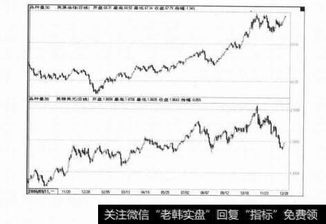 图2-16原油和英镑的走势比较