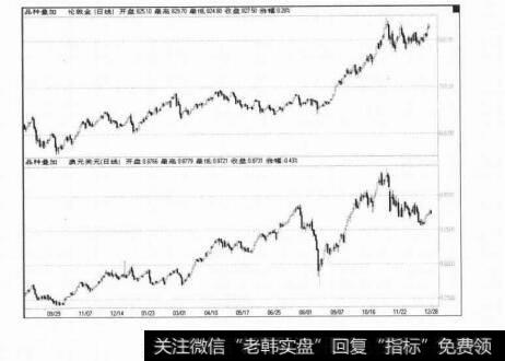 图2-17黄金和澳元的走势对比