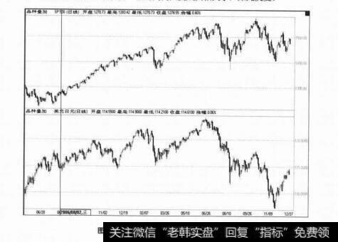 图2-18SP500指数和美元兑日元的对比