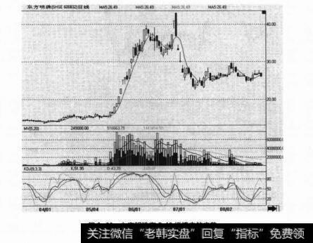 图2-20东方明珠在5.19行情中的走势