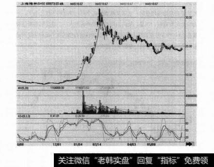 图2-22上海梅林在2000年行情中的走势