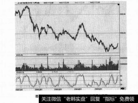 图2-23上证指数从2001年到2005年的超级大熊市