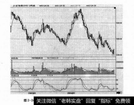 图2-24上证指数在2003年、2004年的两波反弹行情（周线）