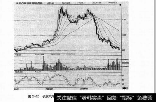 图2-25长安汽车在2003年三四月份的中级上涨行情（周线）