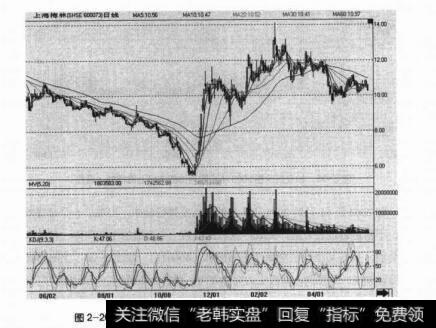 图2-26上海梅林在2003年11月到2004年4月的反弹行情