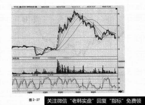 图2-27南方汇通在2003年11月到2004年4月的走势