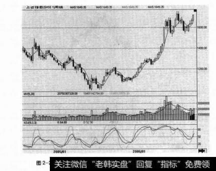 图2-28上证指数在2005年到2006年9月的股改初期的行情（周线）题。