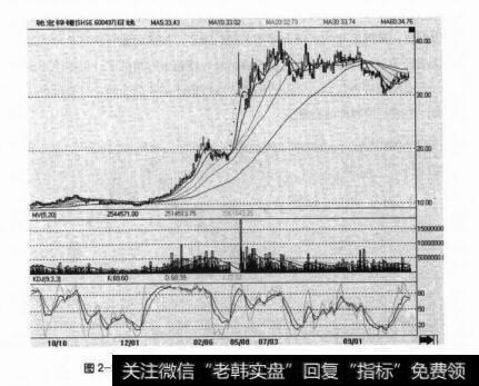 图2-29驰宏锌锗在2005年12月到2006年7月的上涨行情