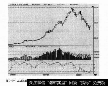 图2-30上证指数在20062007年的超级上涨行情和2008年的中级下跌行情（周线）