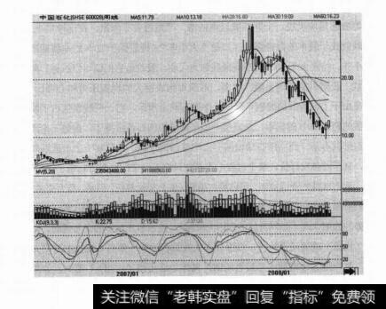 图2-35中国石化在2007年的上涨行情（周线）