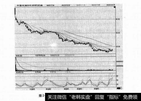 图2-36中国石油刚上市就一路下跌的走势图