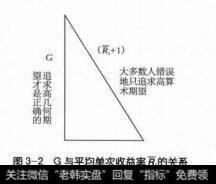 图3-2G与平均单灾收益率R的关系