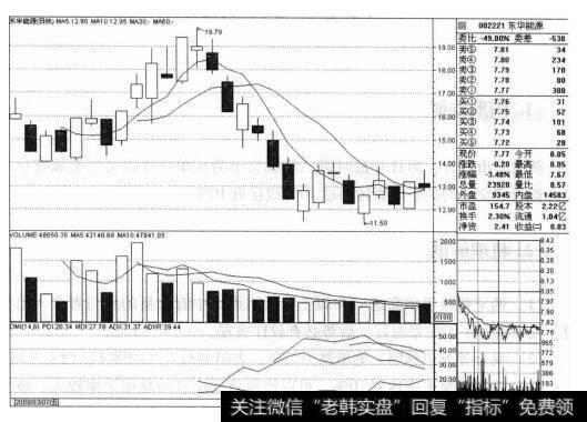 东华能源（002221）的股票<a href='/zuoyugen/290230.html'>趋势</a>是什么样的？