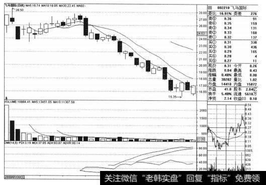 飞马国际（002210）的股票走势是什么样的？