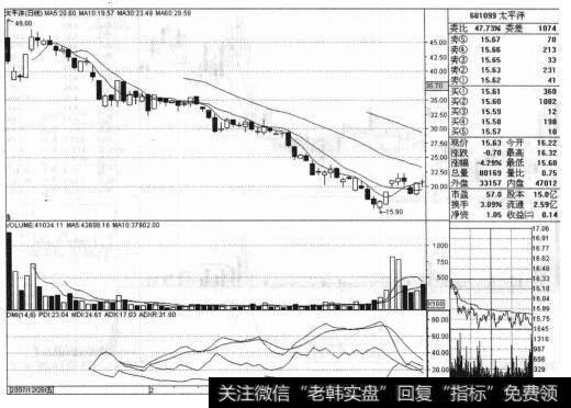 太平洋（601099）的股票走势是什么样的？