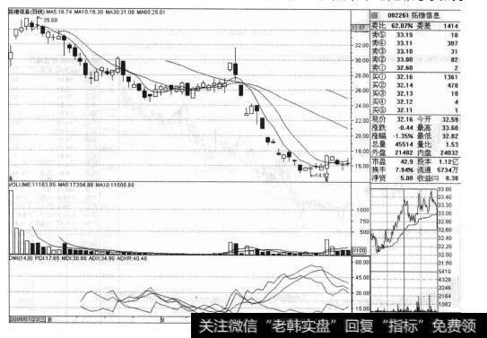 拓维信息（002261）的<a href='/cgjq/289089.html'>股票走势图</a>是什么样的？