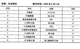 为什么个股上市<em>北化股份</em>（002246）符合“新股炒作即时分析”法则？