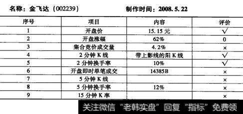 为什么个股金飞达（002239）符合“新股炒作即时分析”法则？