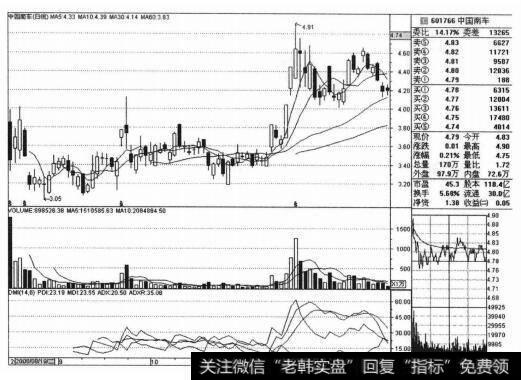 中国南车（601766）的<a href='/cgjq/289089.html'>股票走势图</a>是什么样的？