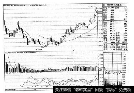 深圳惠程（002168）的<a href='/cgjq/289089.html'>股票走势图</a>是什么样的？