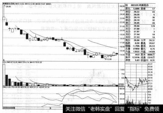 鸿博股份（002229）的<a href='/cgjq/289089.html'>股票走势图</a>是什么样的？