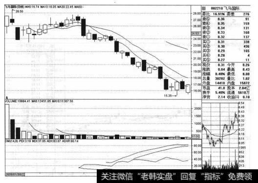 飞马国际（002210）的<a href='/cgjq/289089.html'>股票走势图</a>是什么样的？