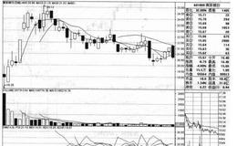南京银行（601009）的<em>股市走势图</em>是什么样的？