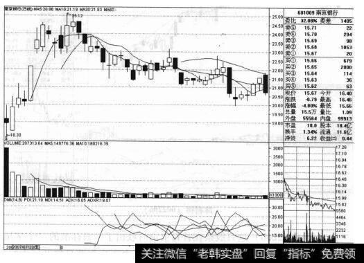 <a href='/gpcyml/273046.html'>南京银行</a>（601009）的<a href='/caijunyi/290233.html'>股市</a>走势图是什么样的？