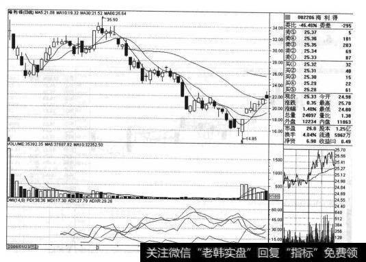 海利得（002206）的<a href='/caijunyi/290233.html'>股市</a>走势图是什么样的？