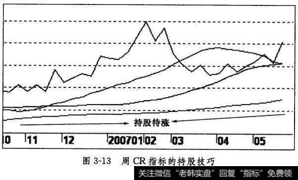 周CR指标的持股技巧