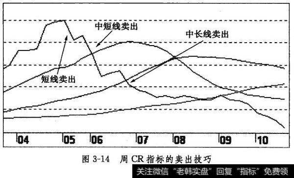 周CR指标的卖出技巧