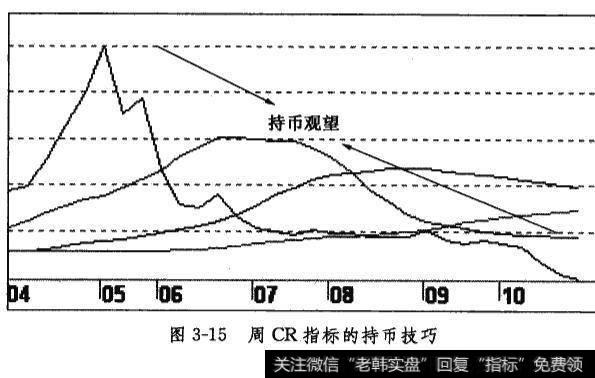 周CR指标的持币技巧