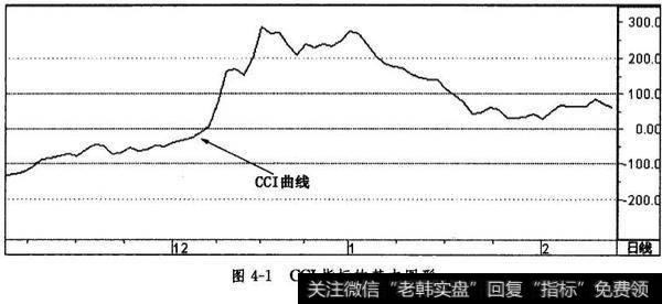 CCI指标的基本图形