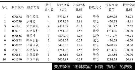 QFII2010年年末重点持股