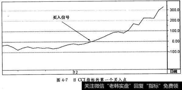 日CCI指标的第一个买入点