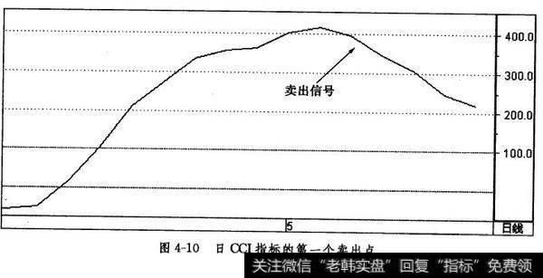 日CCI指标的第一个卖出点