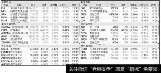 全球金融市场