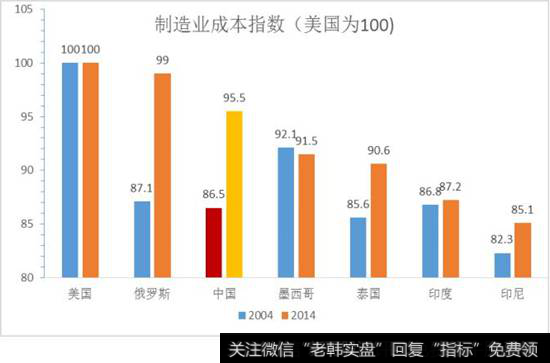 制造业成本指数