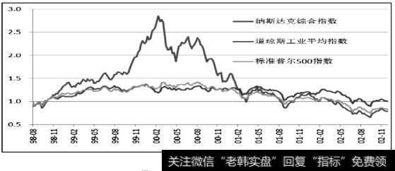 纳斯达克指数的回归之路