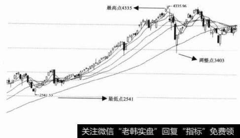 图1-1上证综指日K线图