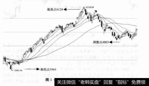 图1-2上证综指日K线图