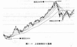 股市中奇妙的0.618